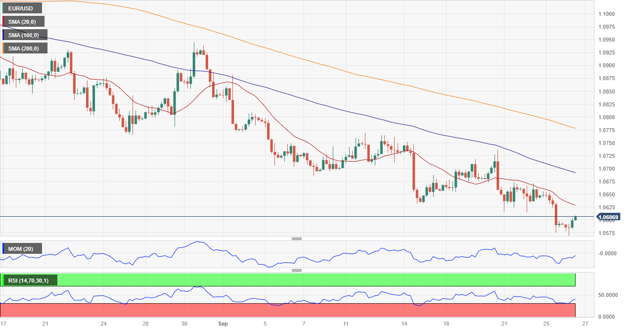 EUR/USD Price Forecast: A Bullish Morning to Test Sellers at $1.02