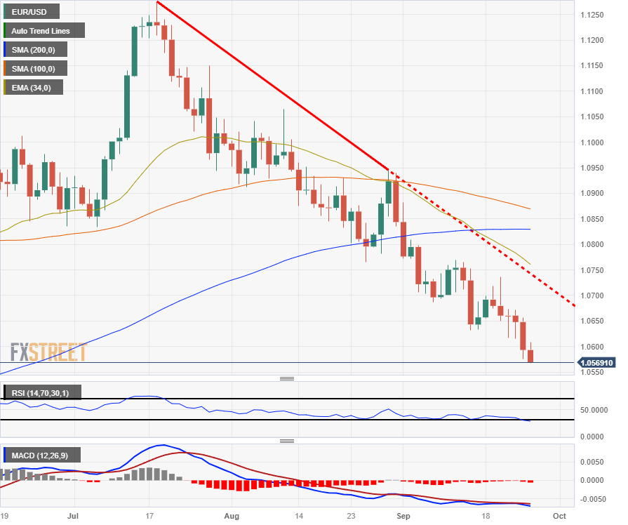 Пара EURUSD тестируется ниже 1,0570, поскольку доллар США растет