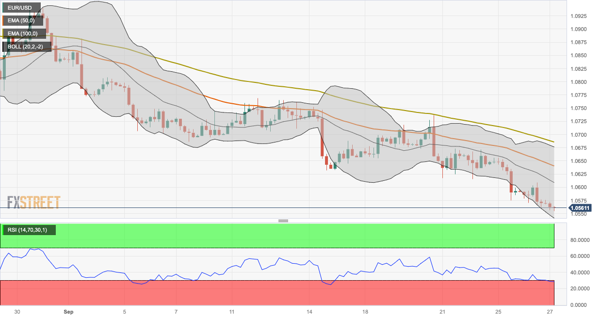 Анализ цен EUR/USD: движение вниз выше 1,0550 на фоне перепроданности RSI