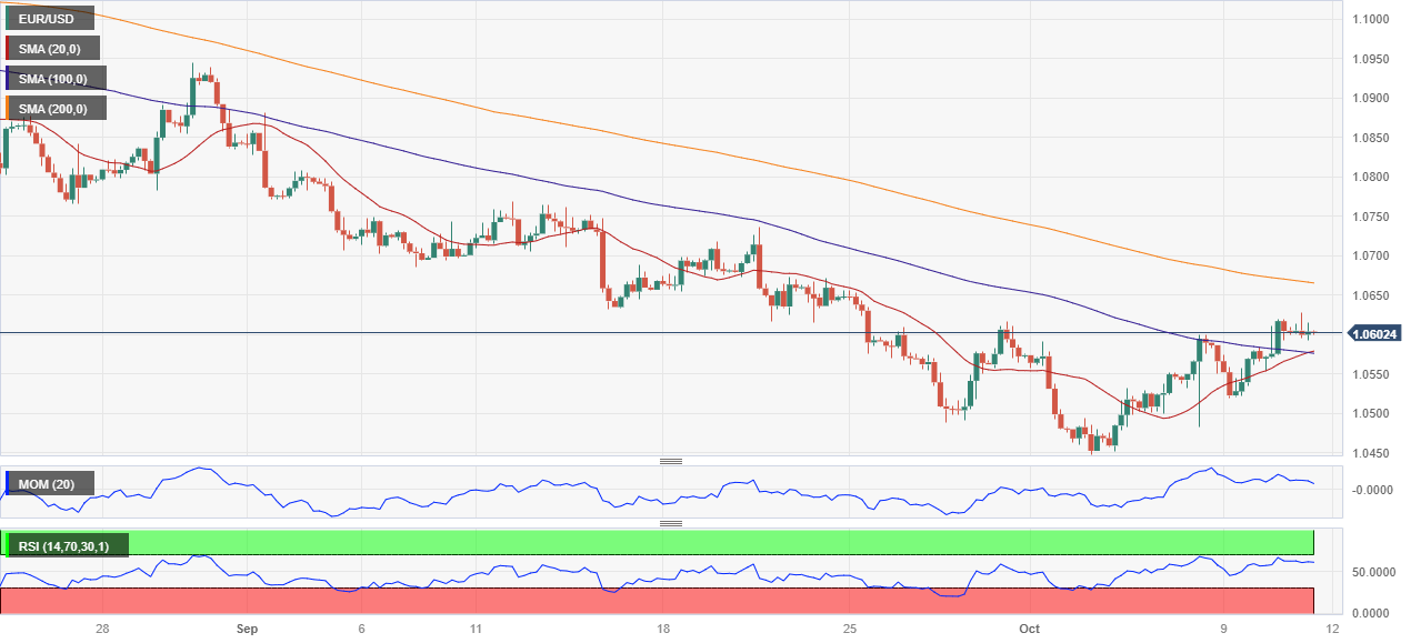 EUR/USD Outlook: US Dollar Tipped To Lose Momentum As Euro Moves To 1.05  Say MUFG