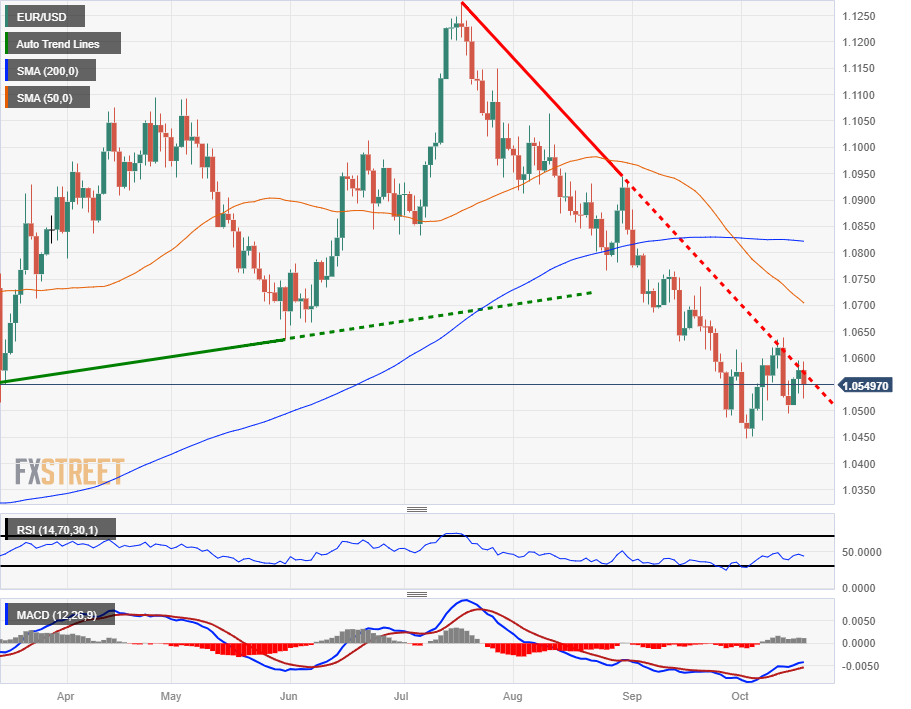 USD/INR forms ascending triangle amid Fed, RBI divergence