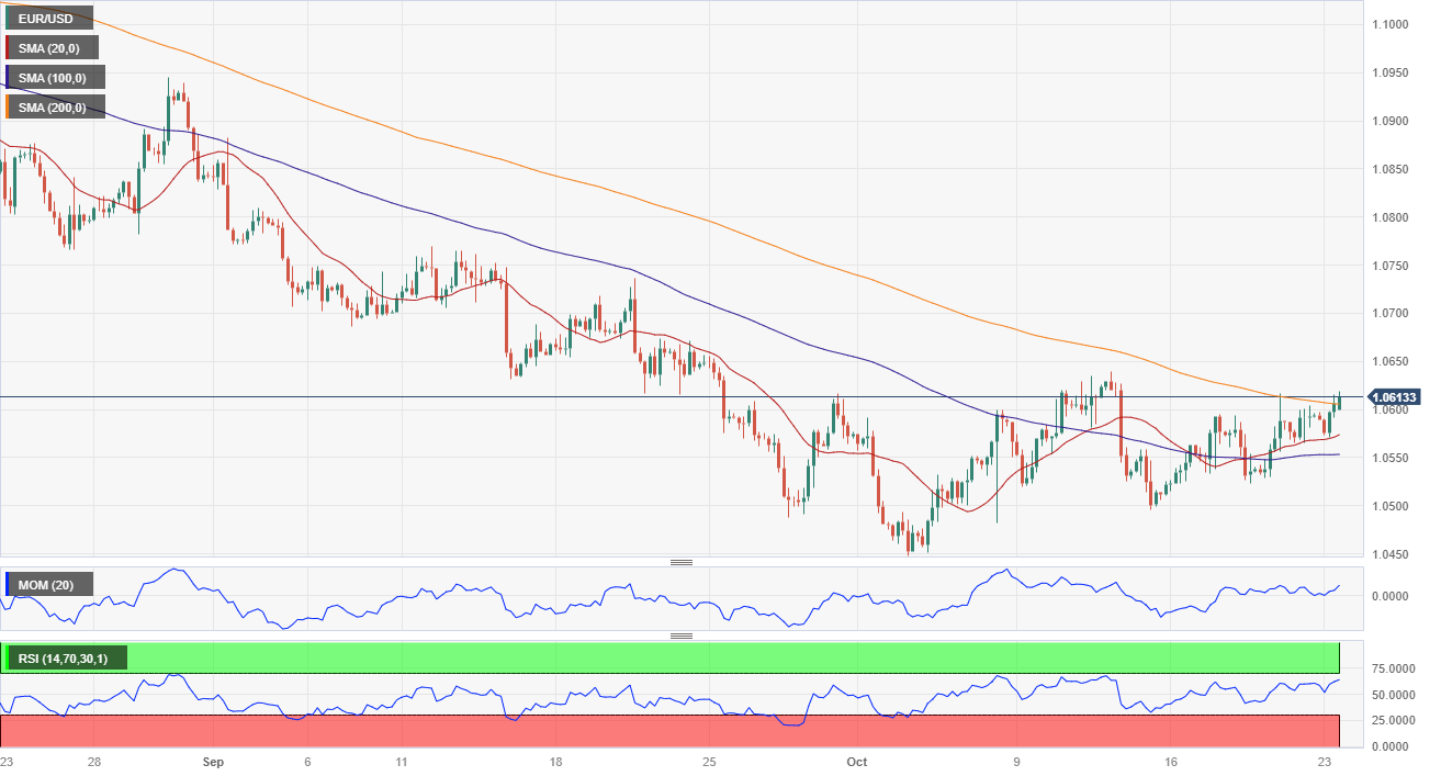 EUR/USD Price Forecast - Euro Sits on The 50 Day EMA