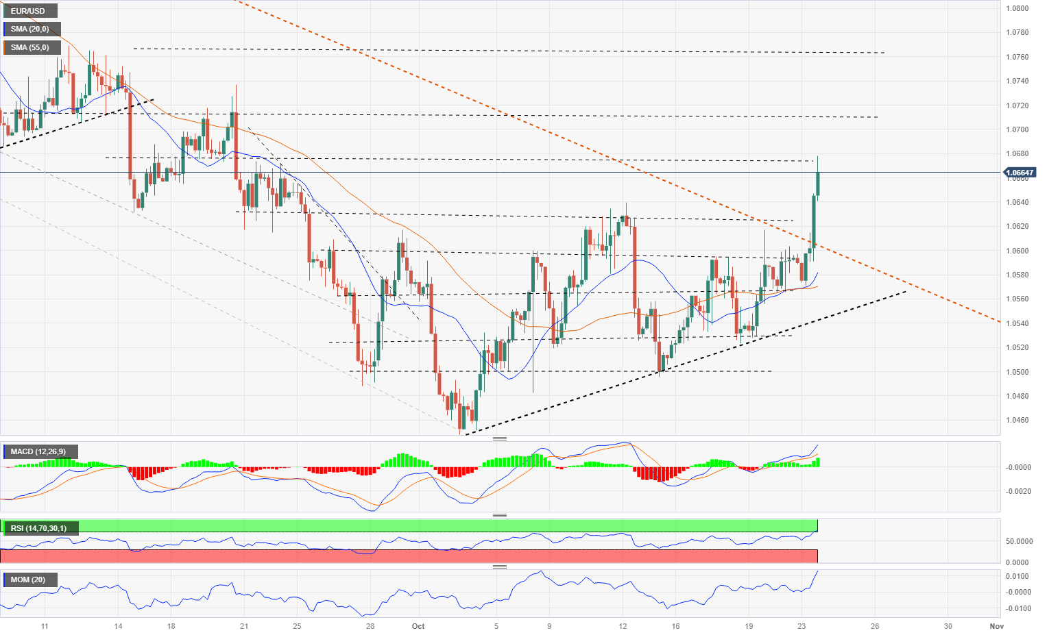 EUR/USD Forecast – Euro Continues to Consolidate