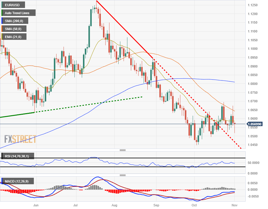 Пара EUR/USD восстанавливается до 1,0580 на следующий день после того, как ФРС оставила ставки без изменений