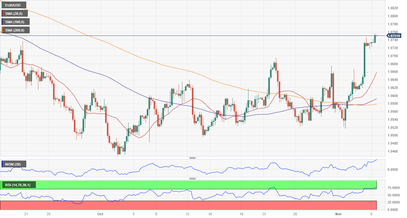 EUR/USD Forecast – Euro Continues to Sit on Top of the 50-Day EMA