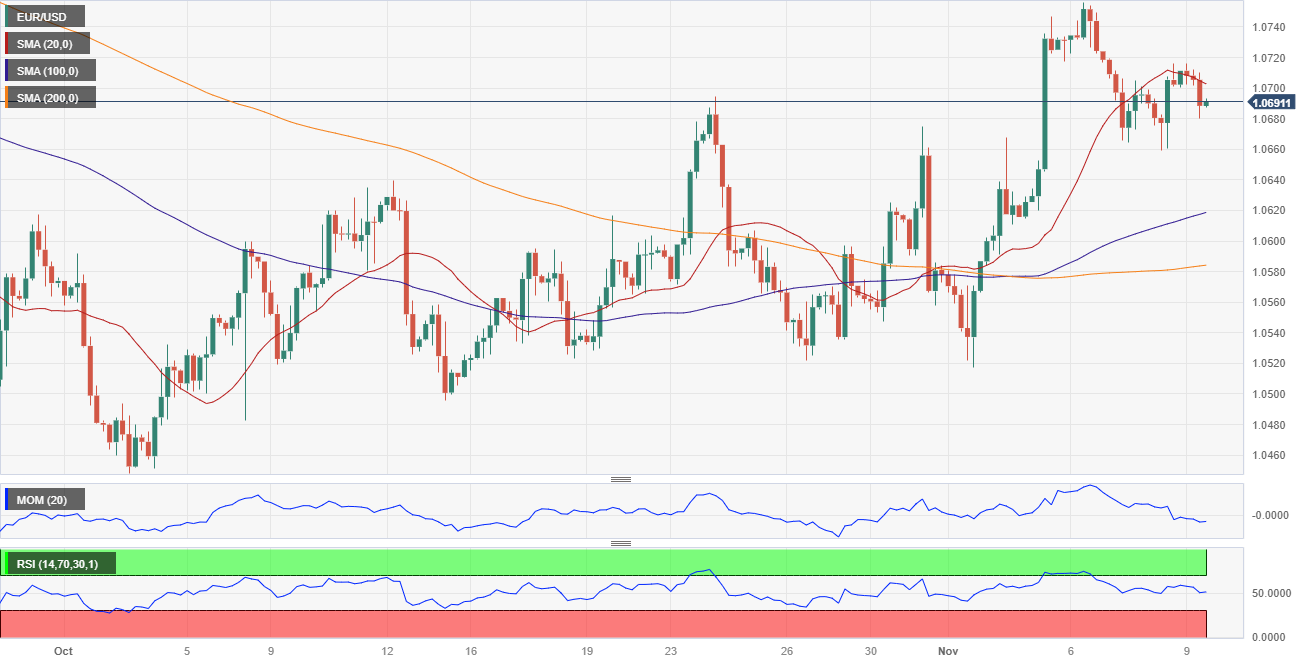 EUR/USD Gains Some Ground Ahead Of Euro Area Consumer Confidence Data