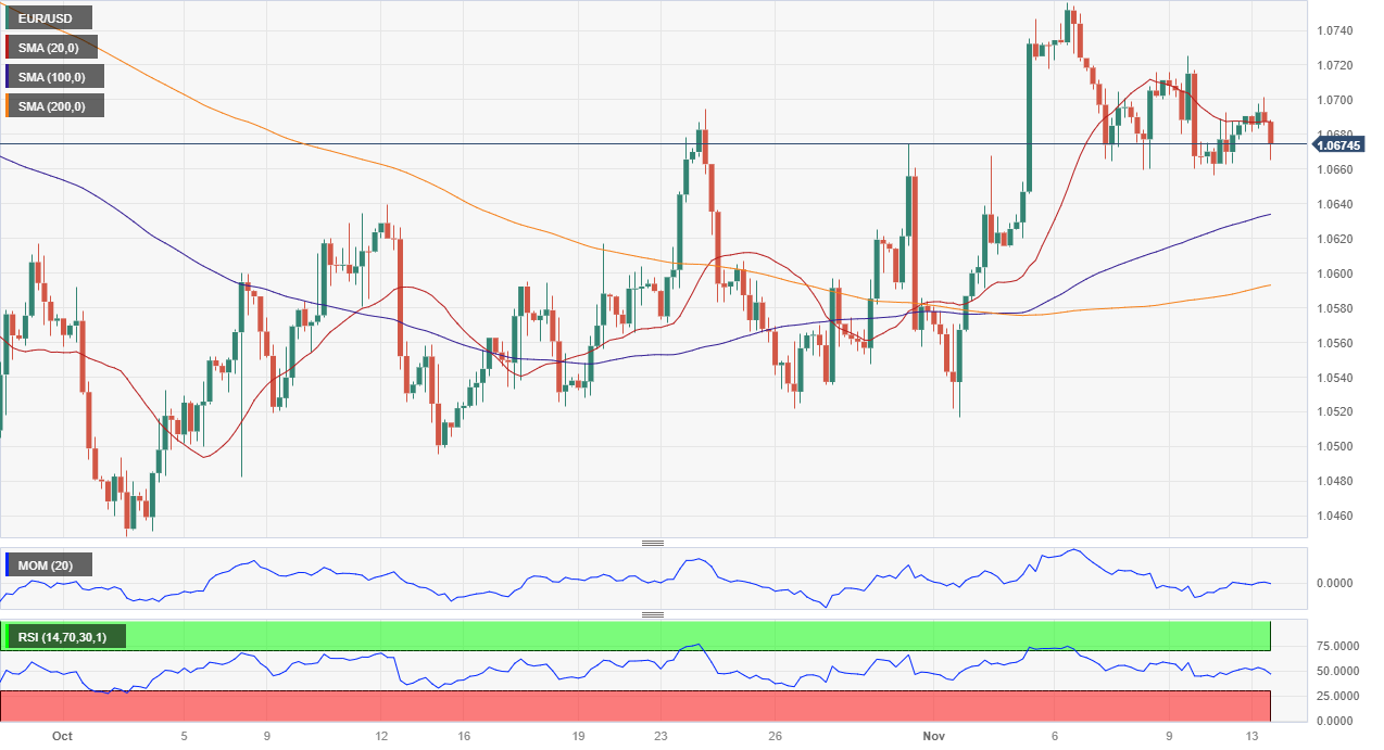 DailyFX, EUR/USD Forecast: Euro Ekes Out Marginal Gains Ahead Of US CPI