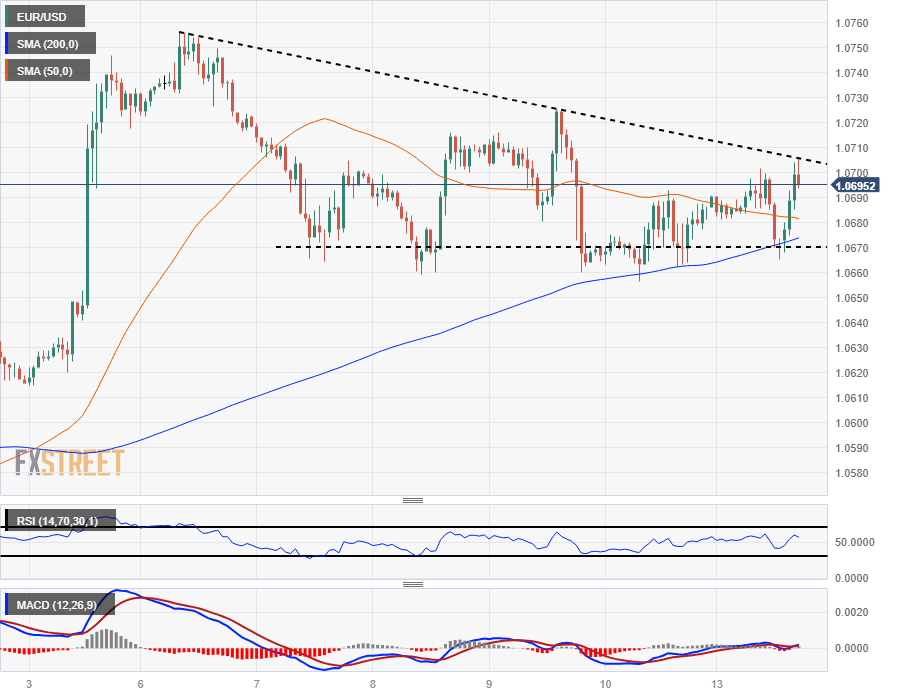 EUR/USD Gains Some Ground Ahead Of Euro Area Consumer Confidence Data