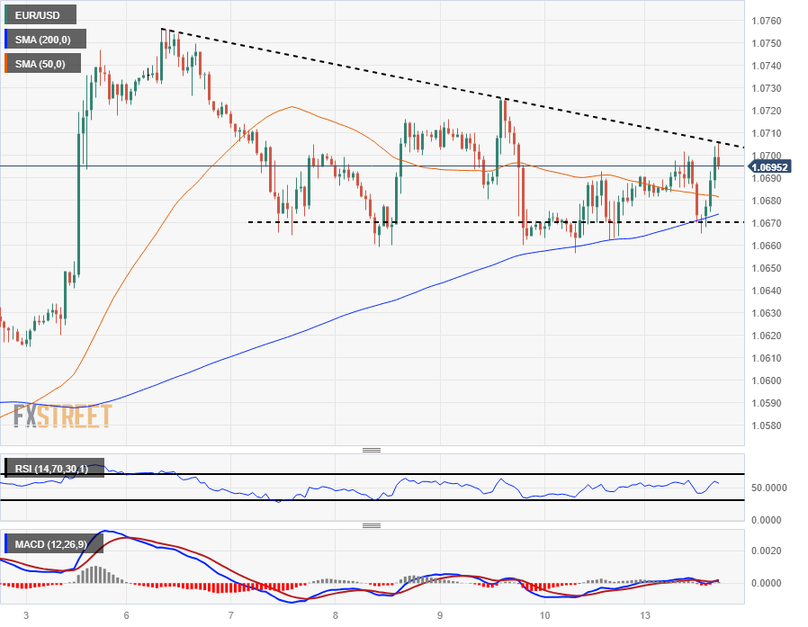 DailyFX, EUR/USD Forecast: Euro Ekes Out Marginal Gains Ahead Of US CPI