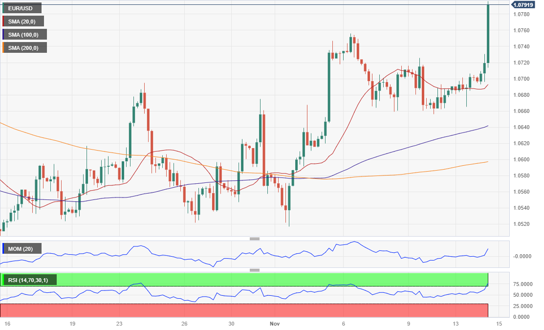 EUR/USD Price Forecast - Euro Collapses