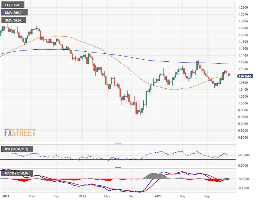 EUR/USD: Downward momentum gathers traction – UOB