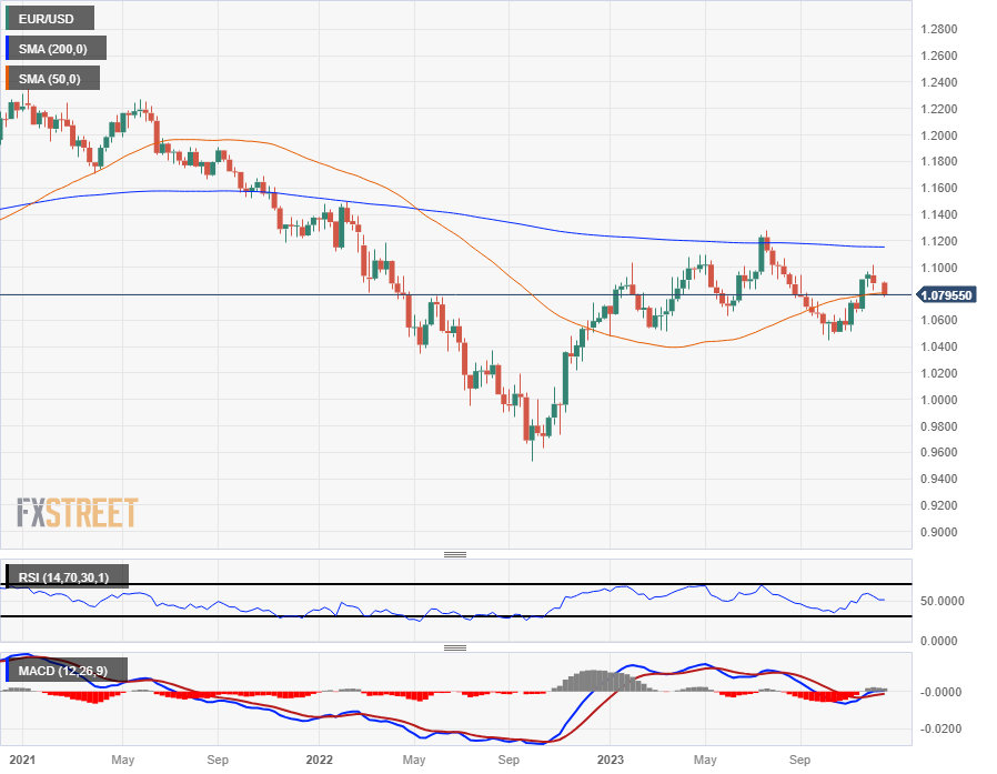 EUR/USD Price Forecast: A Bullish Morning to Test Sellers at $1.02