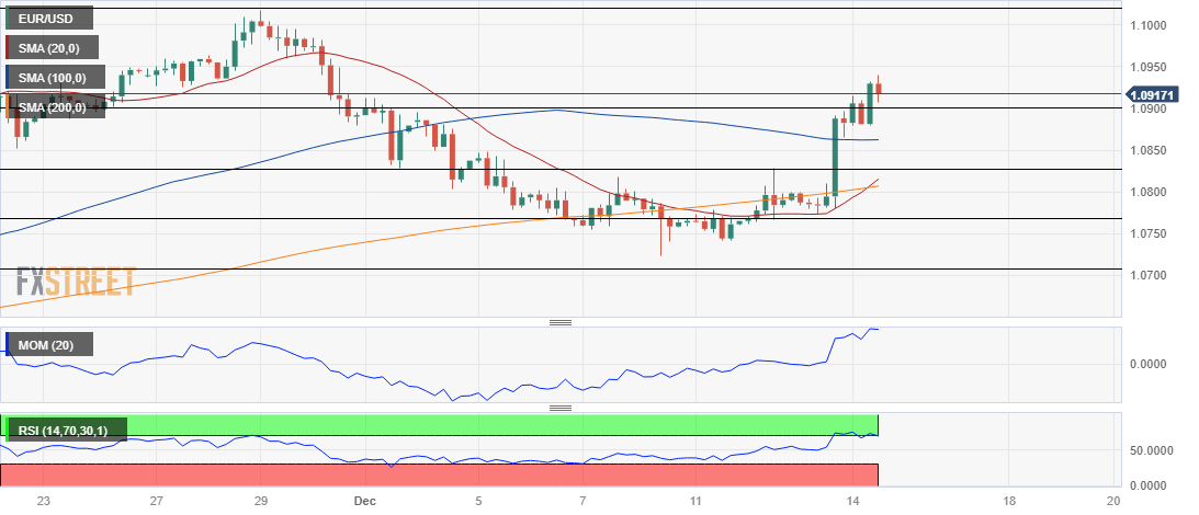 EUR/USD Price Forecast - Euro Collapses