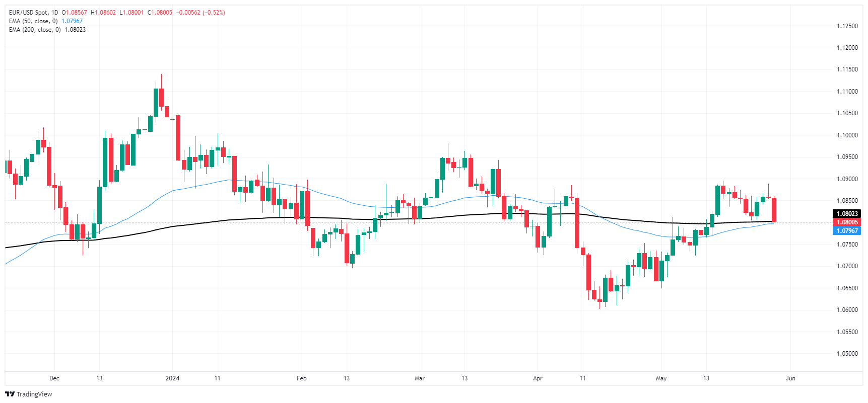 Biểu đồ hàng ngày của EUR/USD