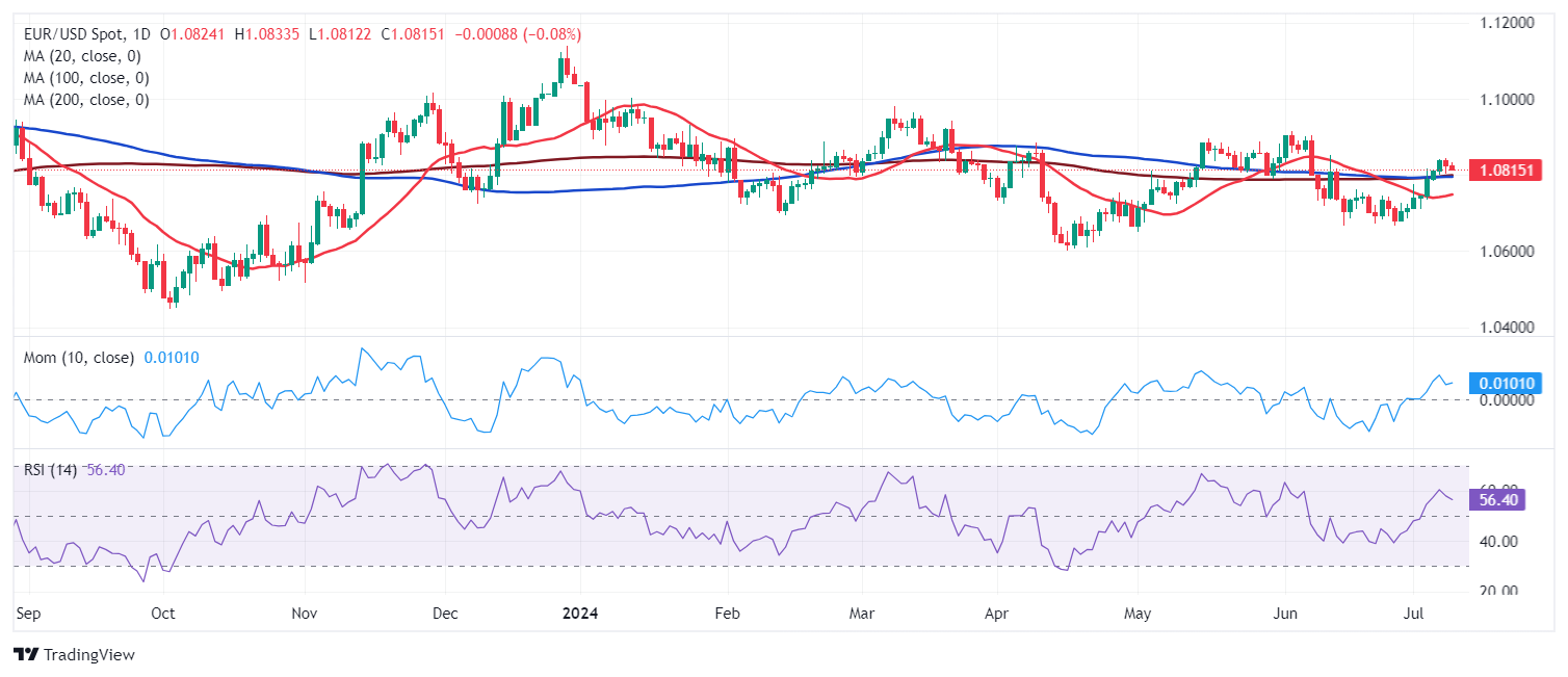 EURUSD