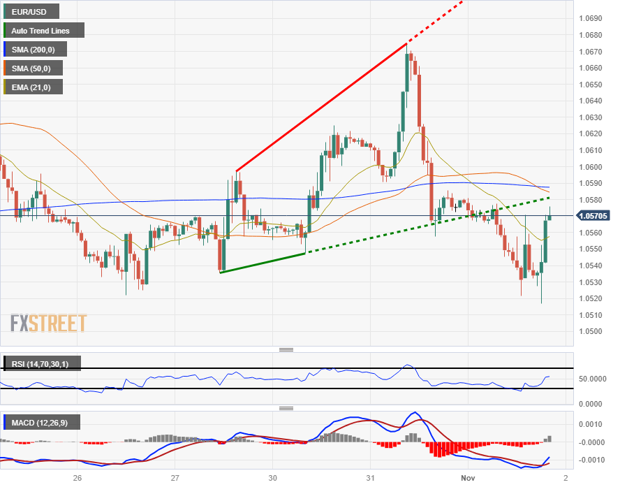 Пара EUR/USD восстанавливается до 1,0580 на следующий день после того, как ФРС оставила ставки без изменений