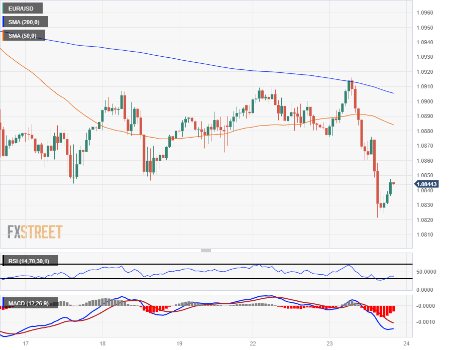 EUR USD Dips Into New 2024 Lows As Consumer Confidence Metrics Sour   EUR USDH 638416372017560257 