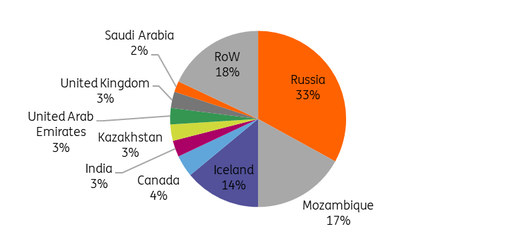 Đồ thịNguồn: Eurostat, ING Research