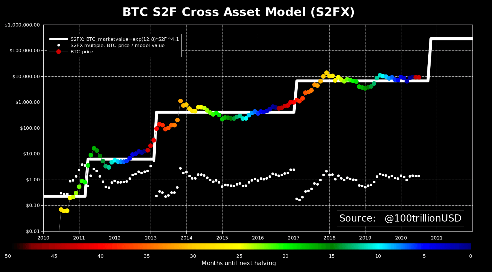 Bitcoin S2FX Model