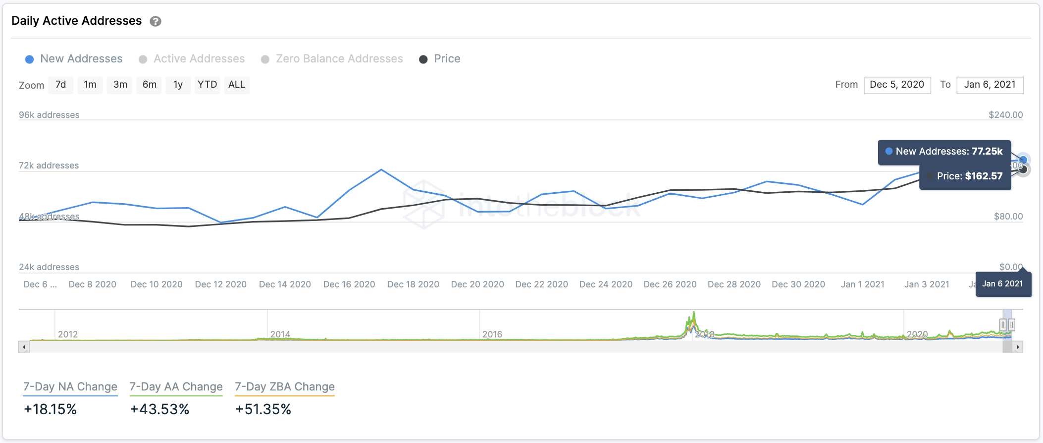 Litecoin network growth