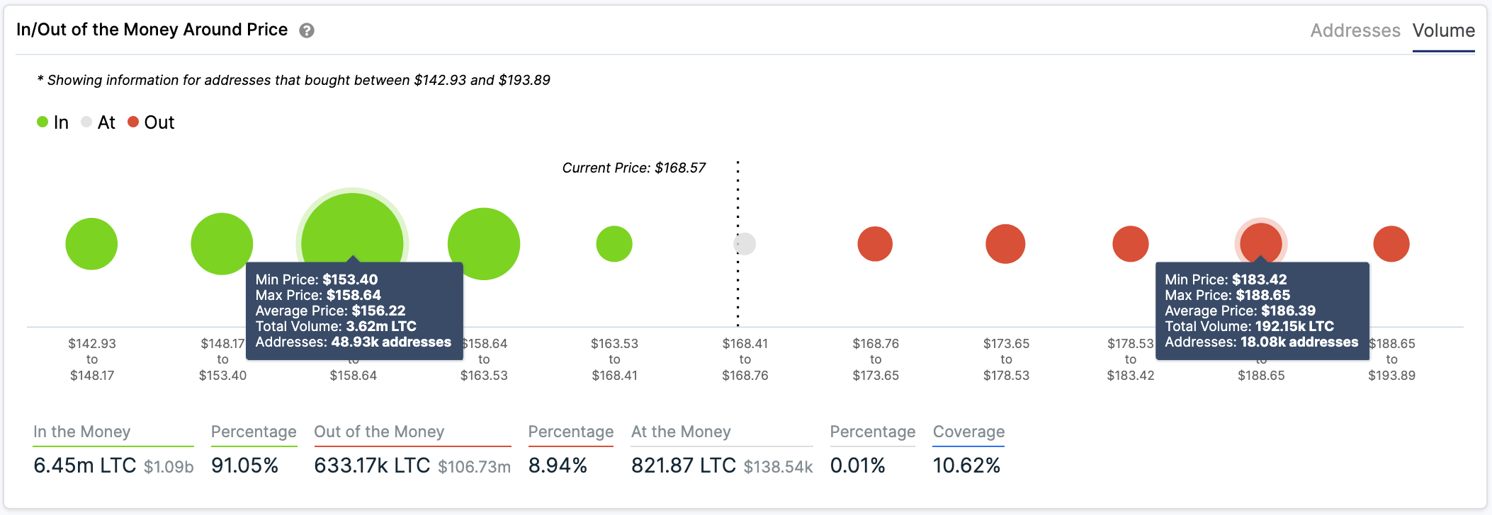 Litecoin IOMAP