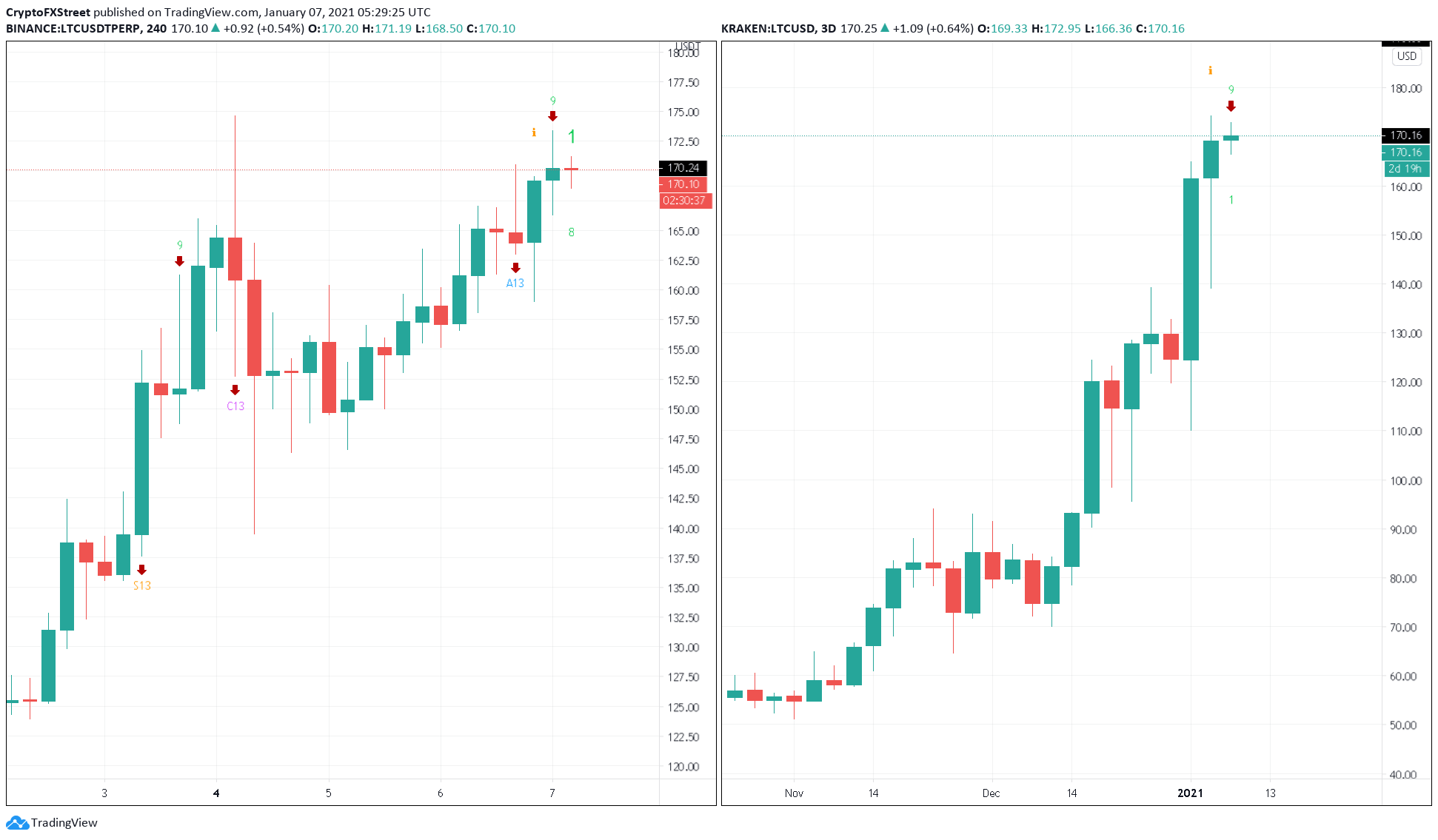 Litecoin price US dollar chart