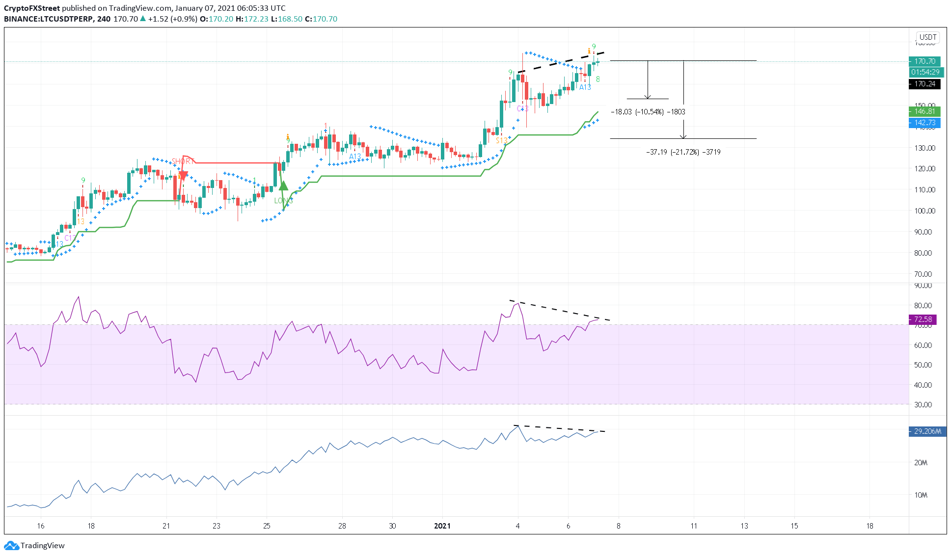 Litecoin price US dollar price chart