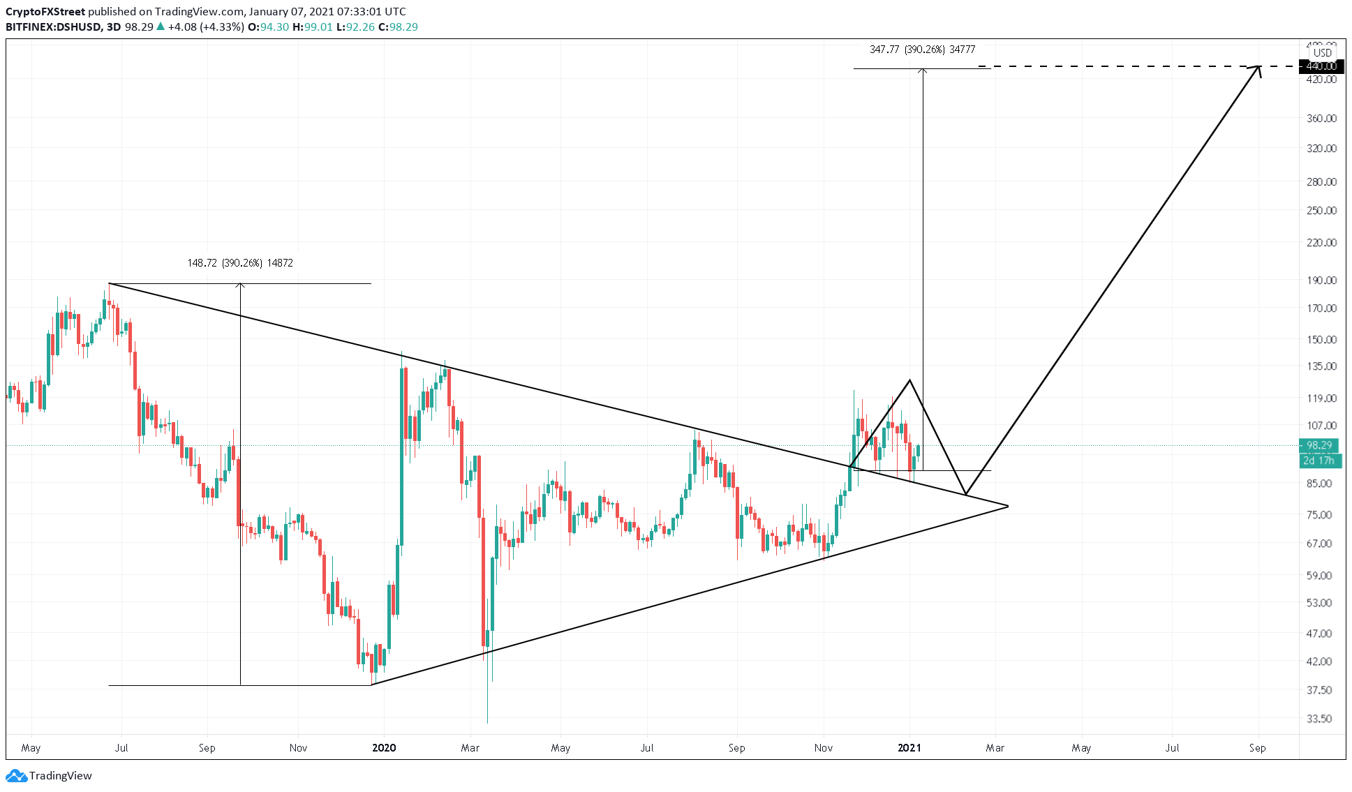 Dash price US dollar price chart