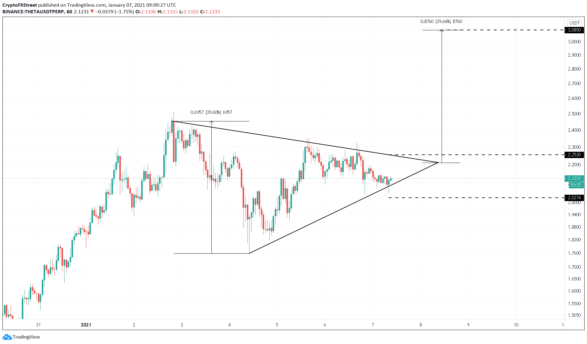 Theta price US dollar chart