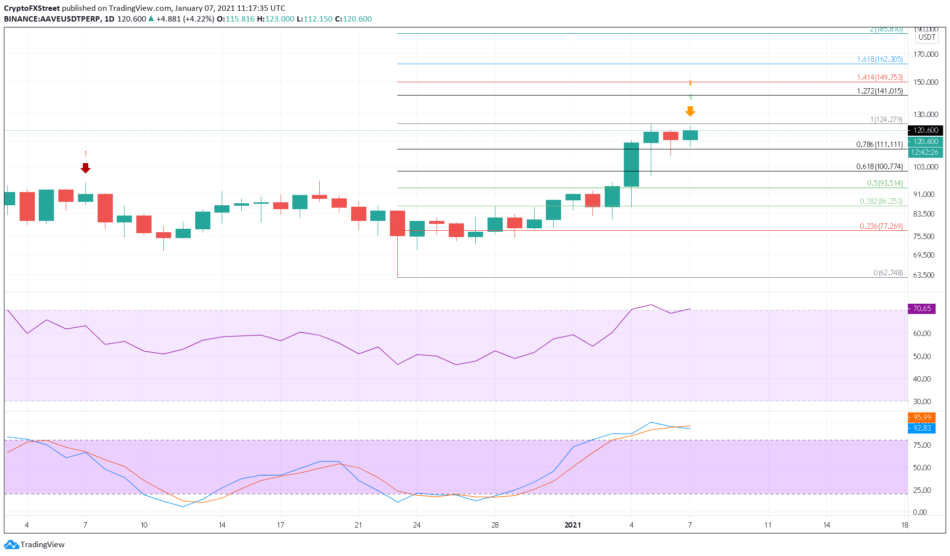 Aave Price US dollar chart