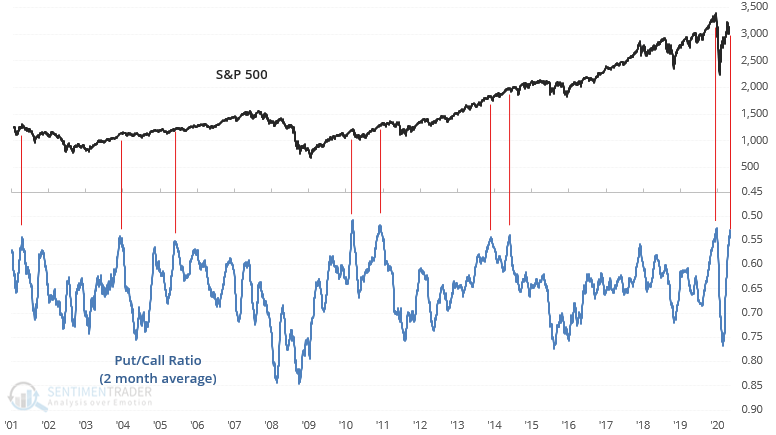 Call ratio