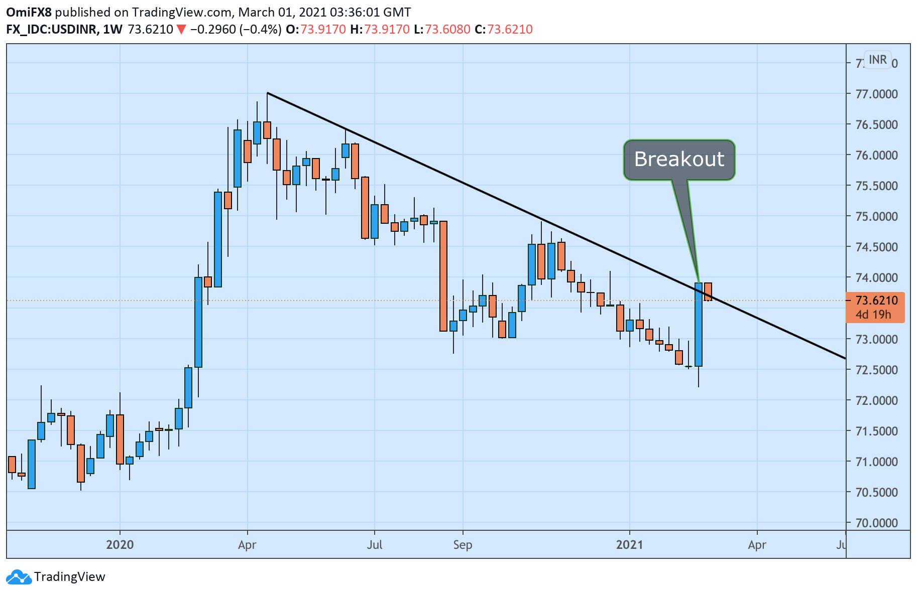 5 years USD-INR chart. US Dollar-Indian Rupee rates