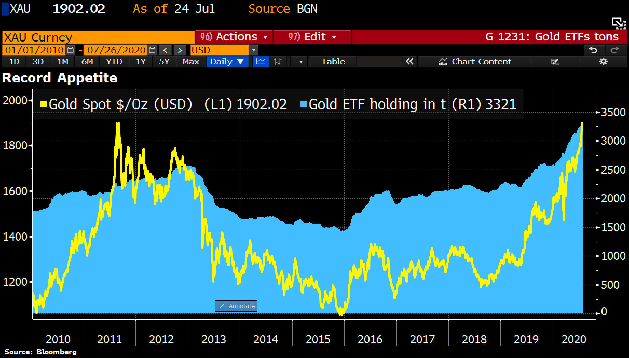 Gold etf