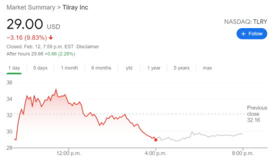 Tilray stock price forecast the most anticipated forex news