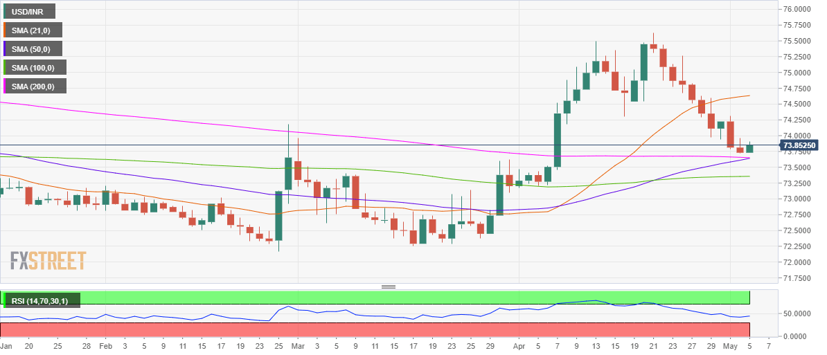 USD/INR Price News: Indian rupee looks to recapture 50-DMA at 74.00