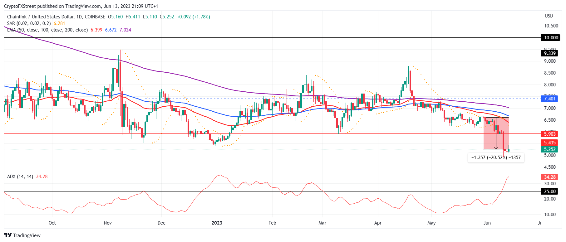 LINK/USD 1-day chart