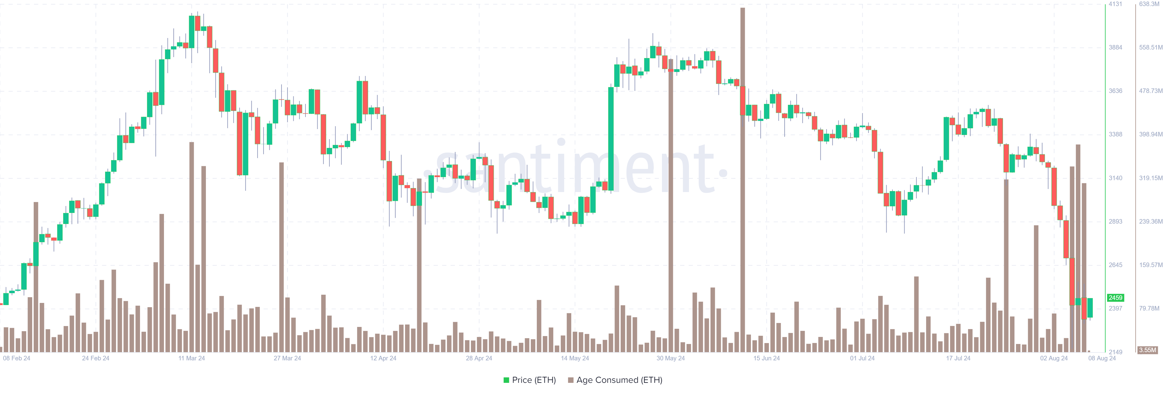 Ethereum eyes a rally as on-chain data show bullish signs