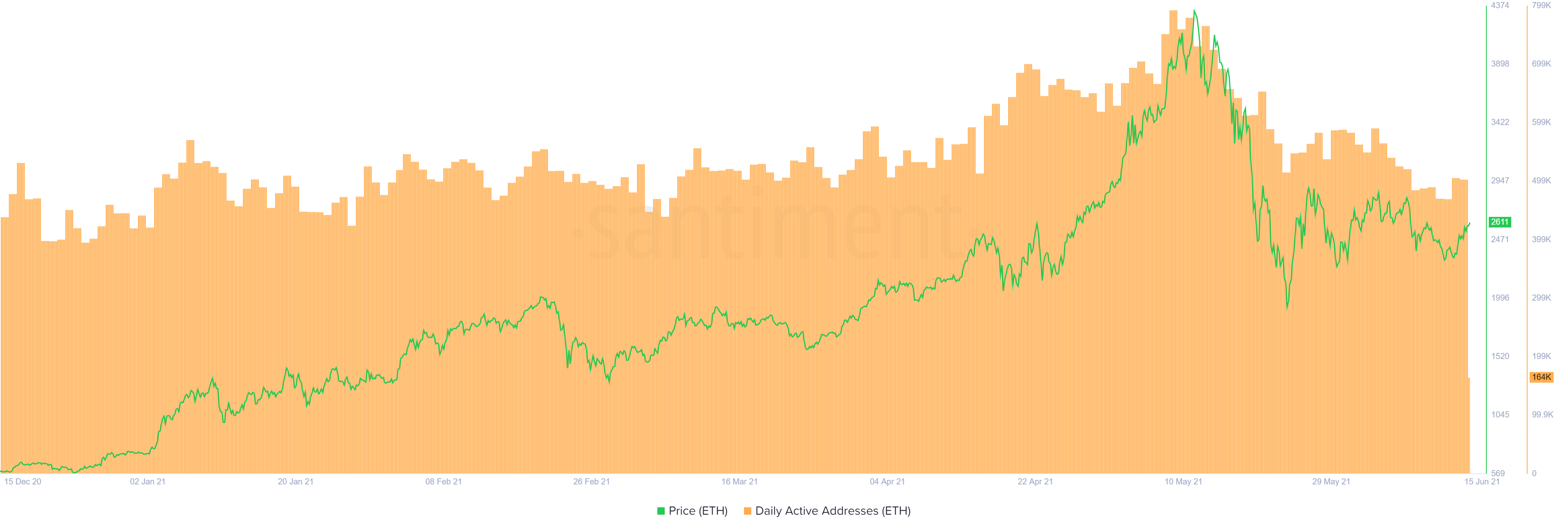 ETH daily active addresses chart