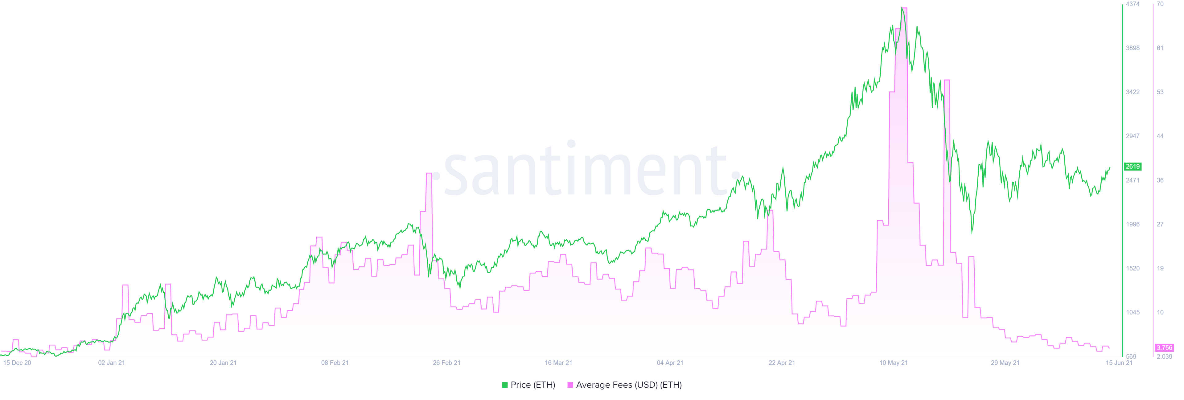 ETH average fees chart