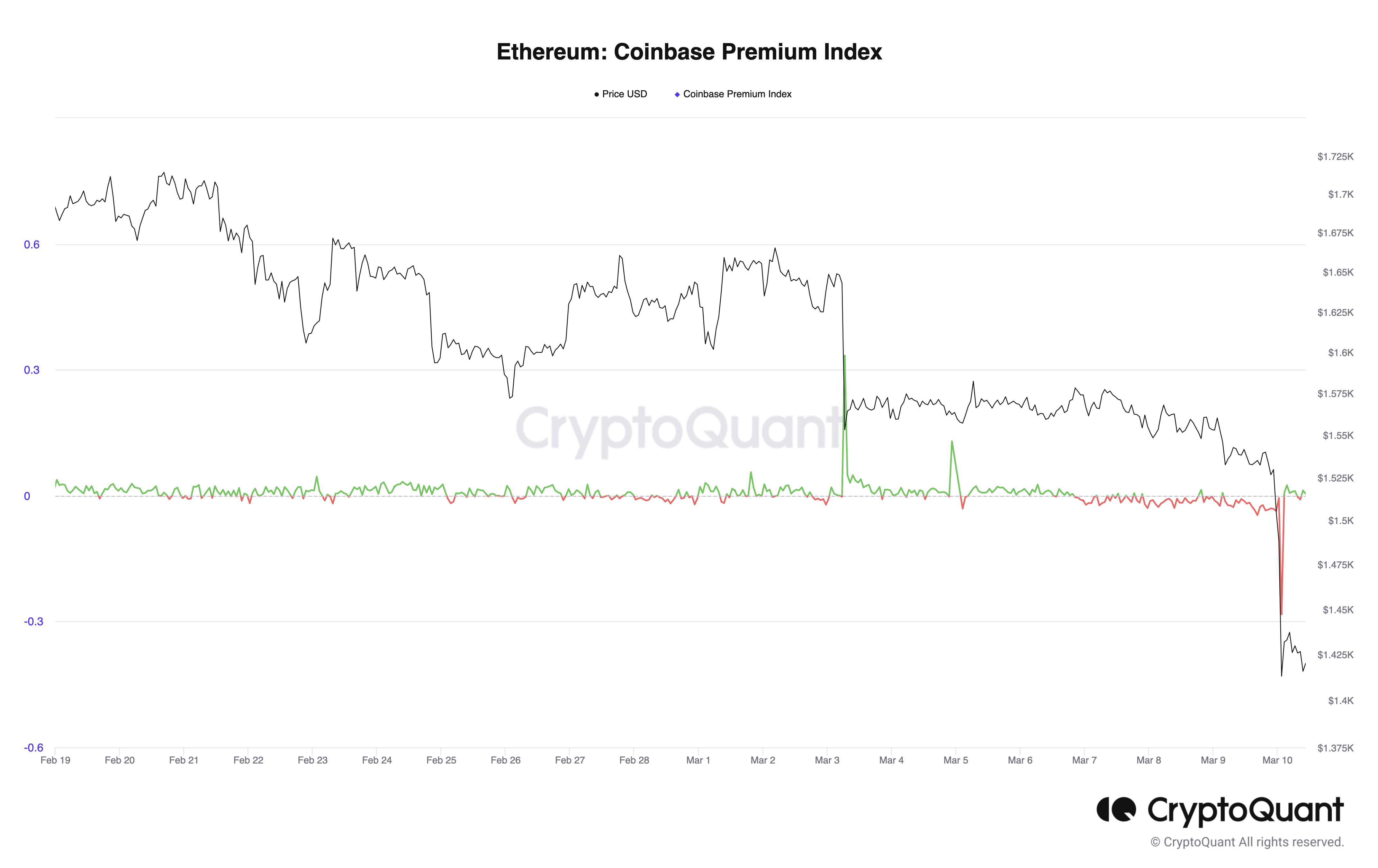 Ethereum Coinbase premium index