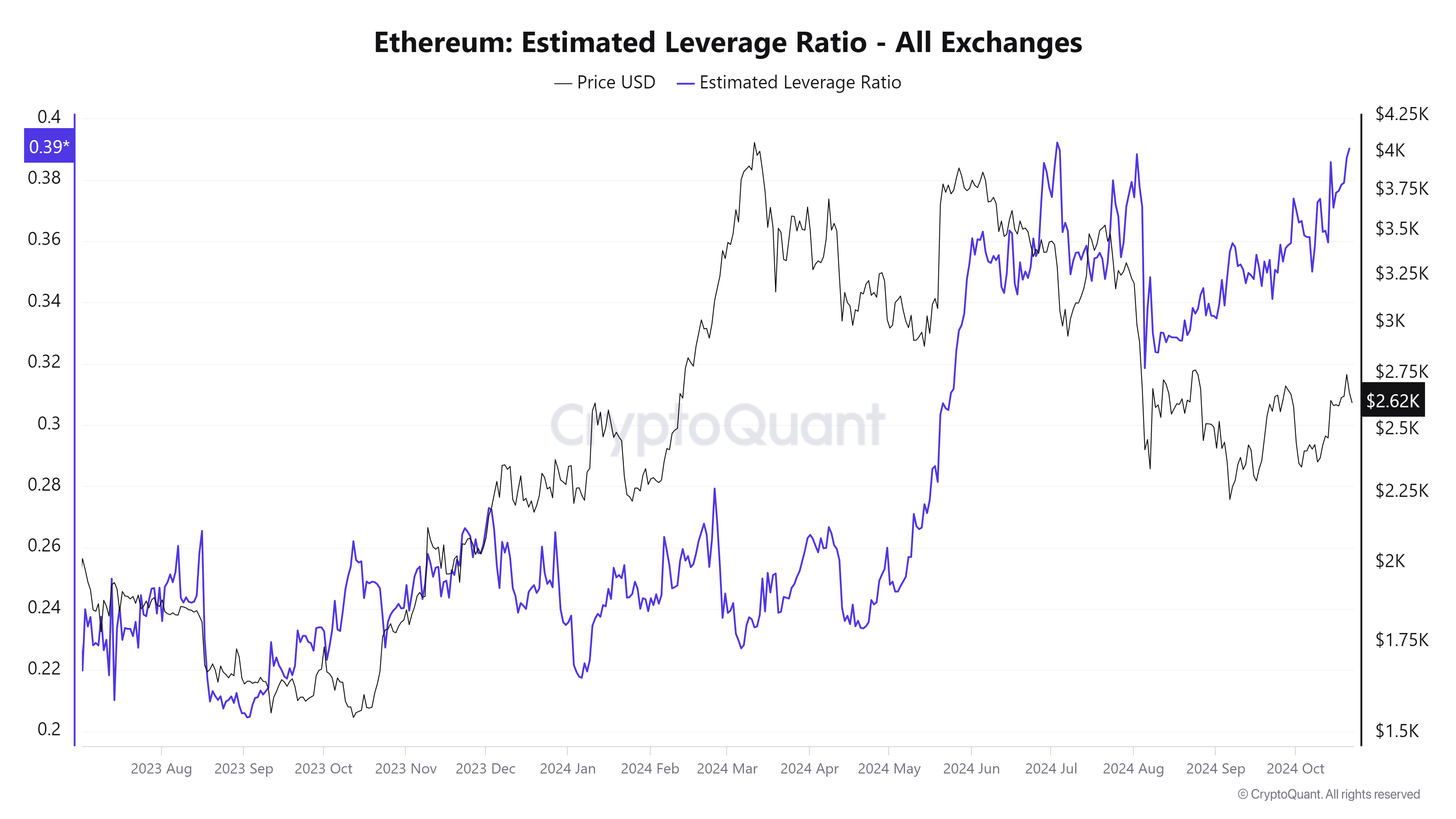 Ethereum Estimated Leverage Ratio chart. Source: CryptoQuant