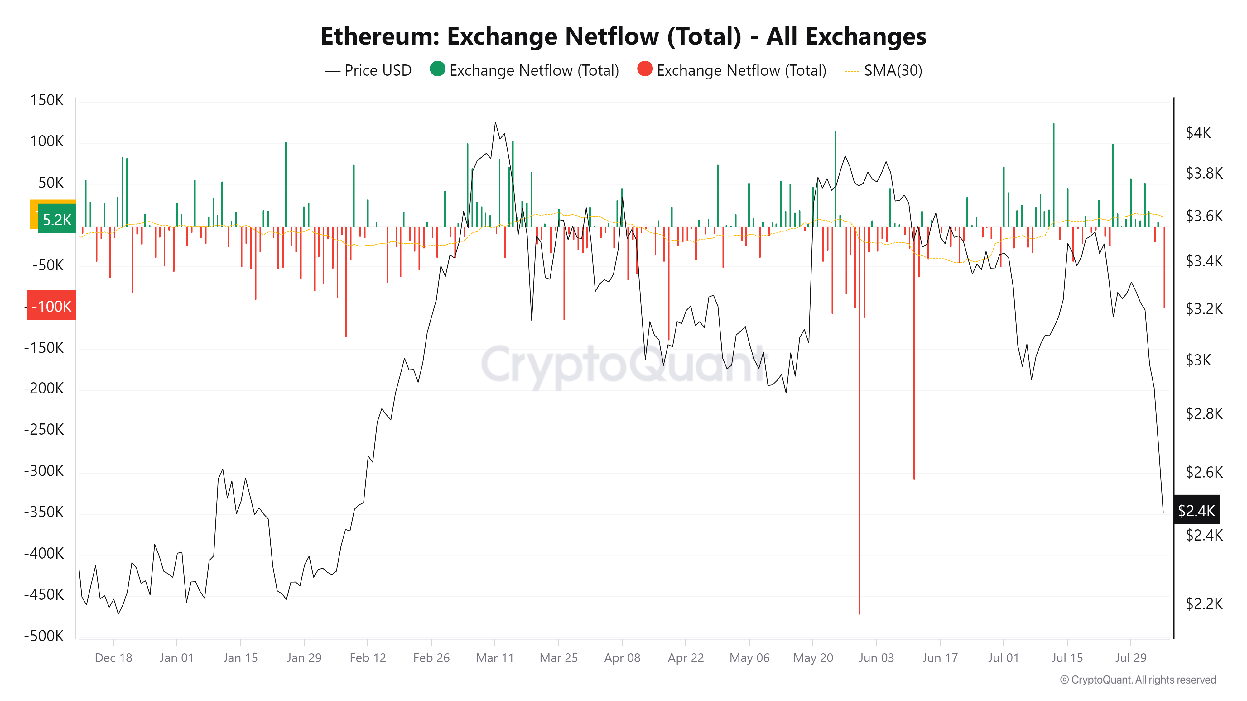 ETH Exchange Netflows