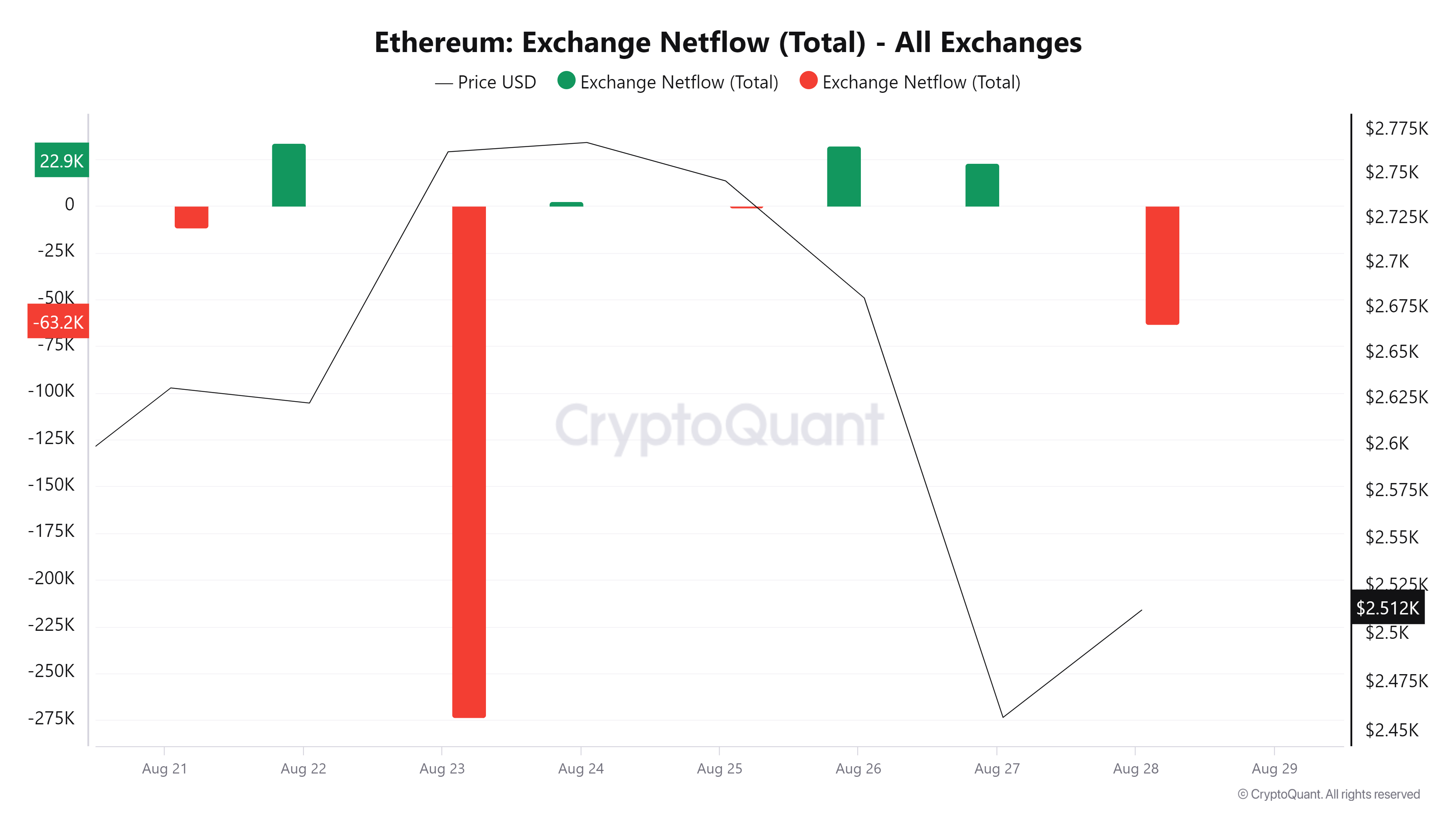 ETH Exchange Netflow