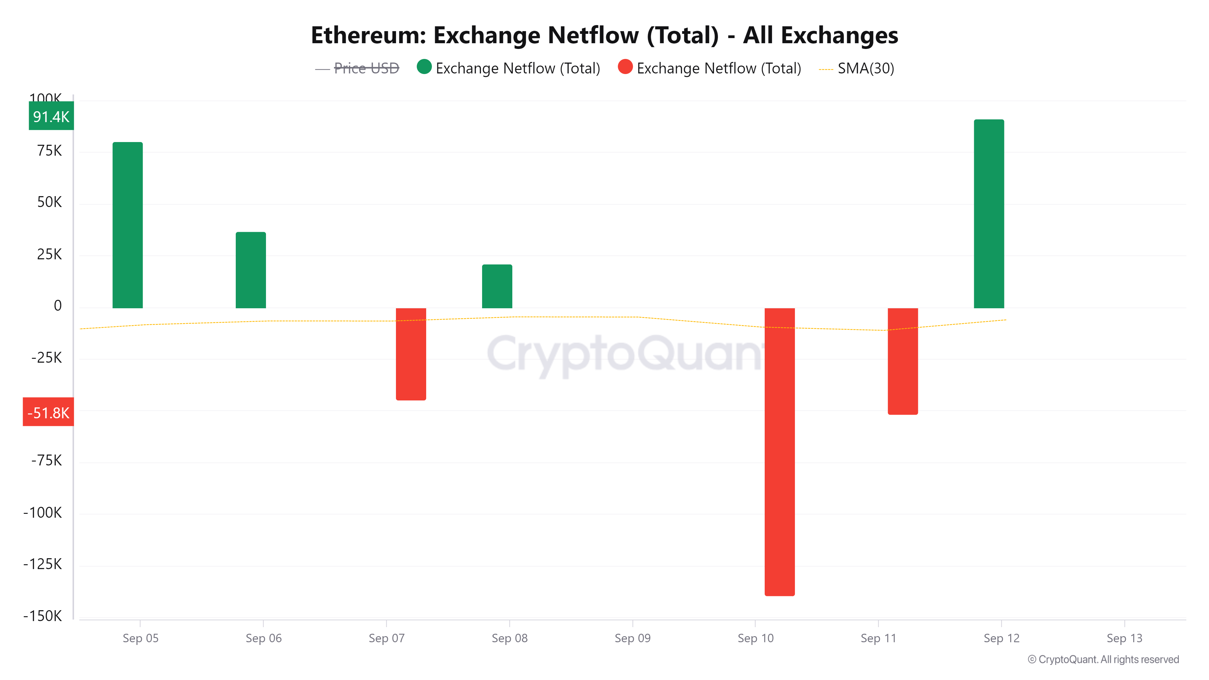 ETH Exchange Net Flow