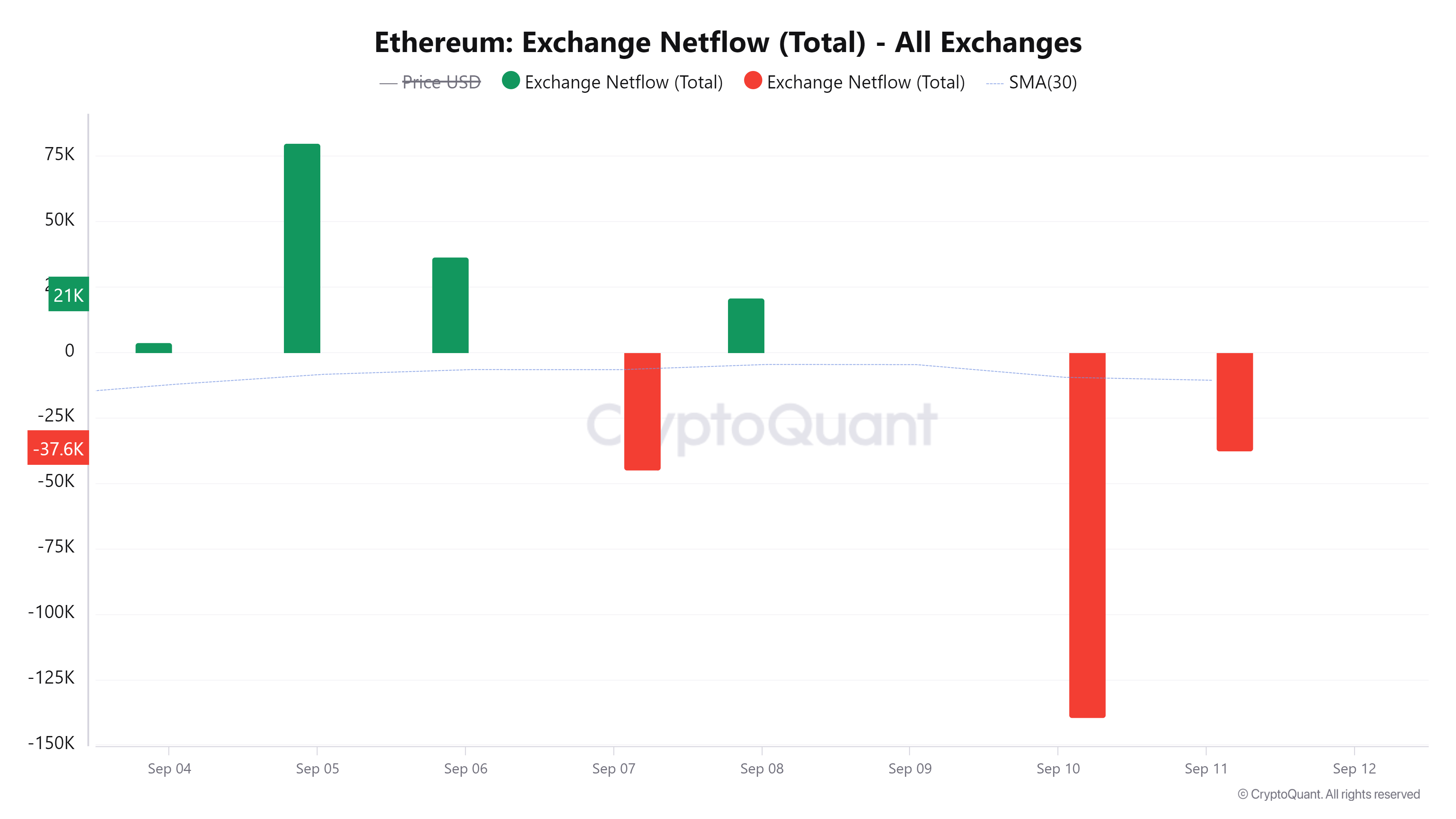 ETH Exchange Net Flow