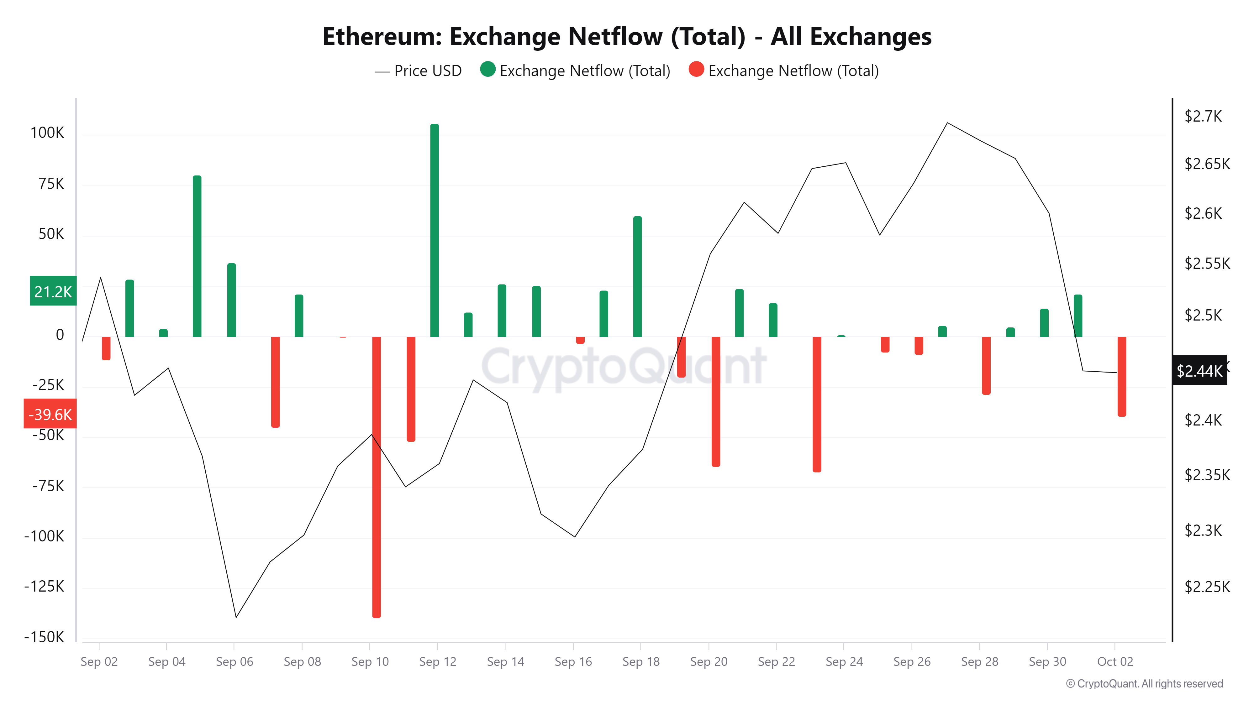 Ethereum Exchange Netflow