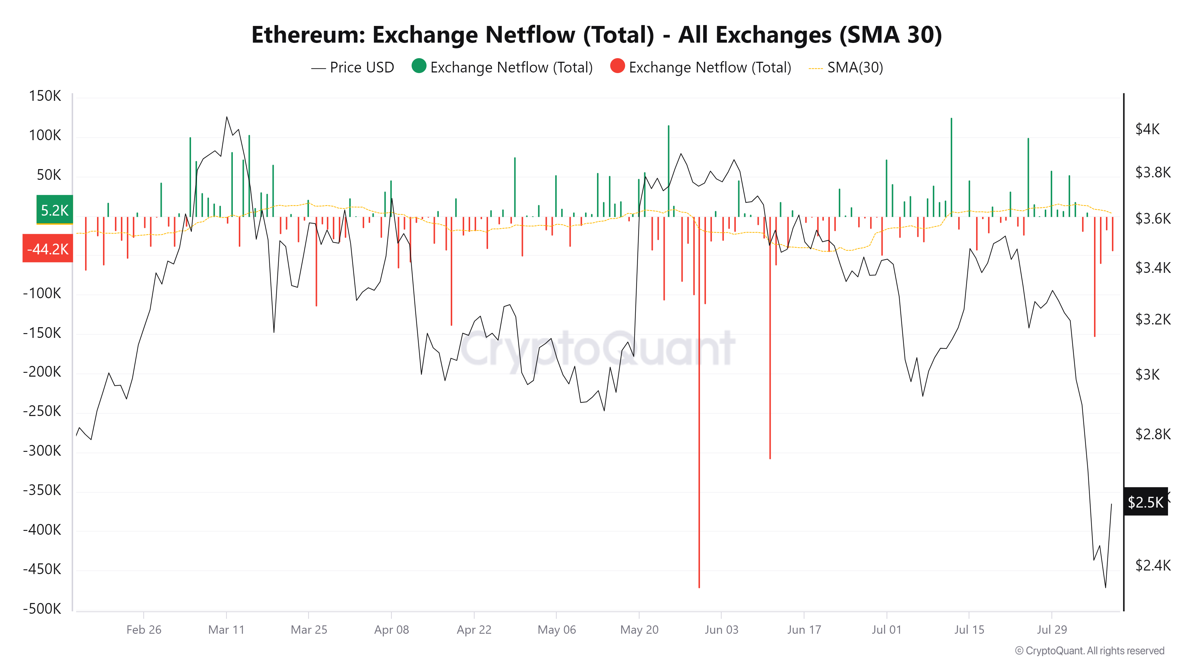 ETH Exchange Netflow