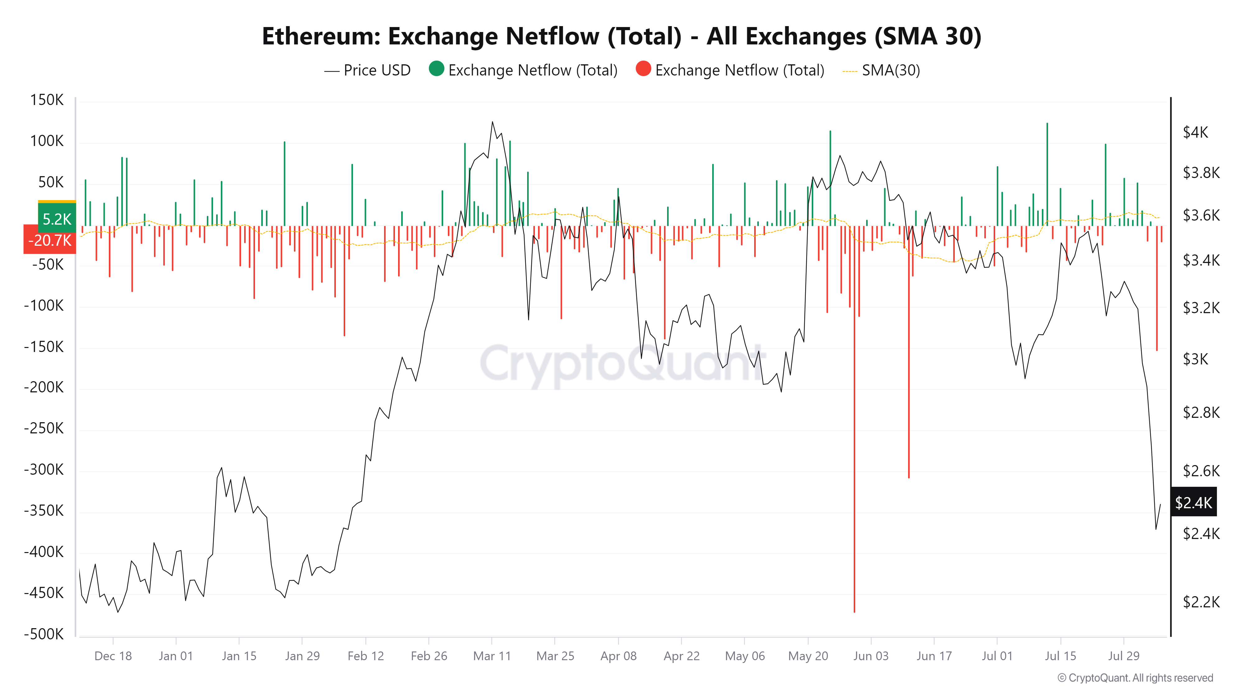 ETH Exchange Netflows