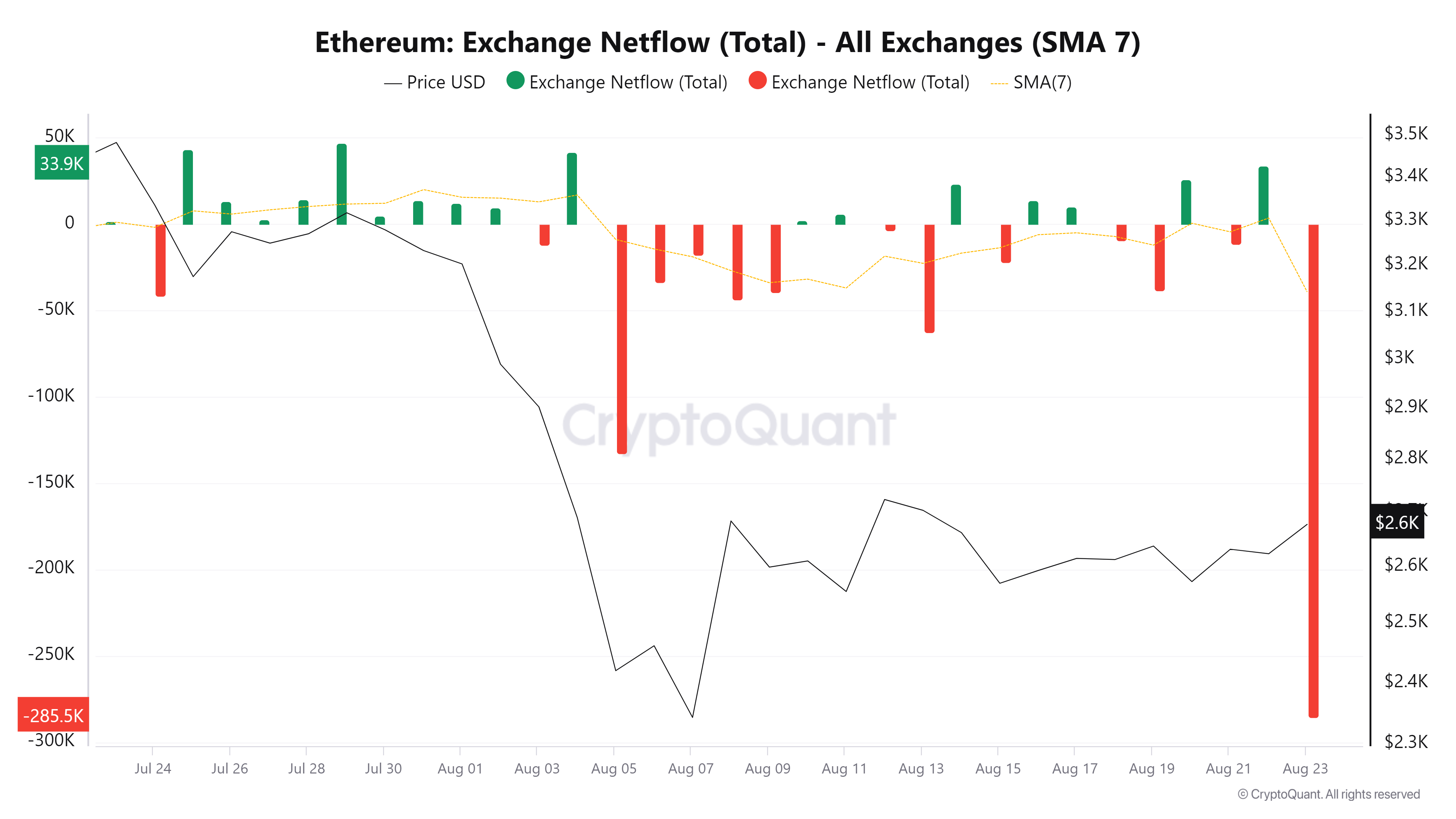 ETH Exchange Netflow