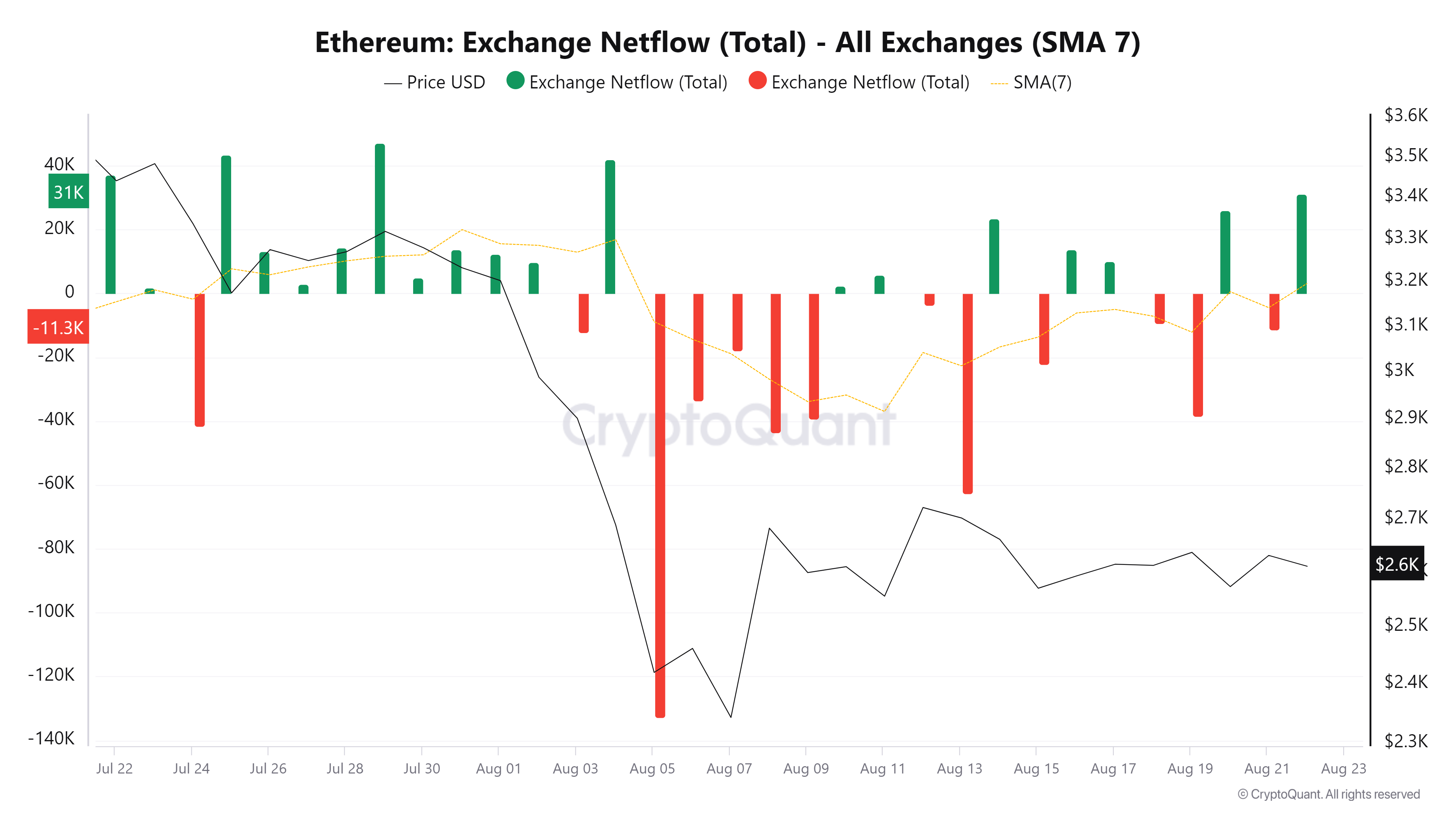 ETH Exchange Net Flow